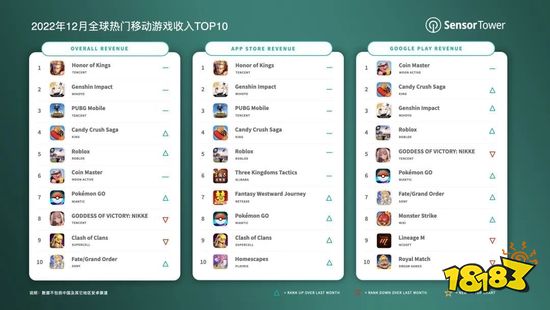 Sensor Tower：2022年12月全球热门移动游戏收入排行
