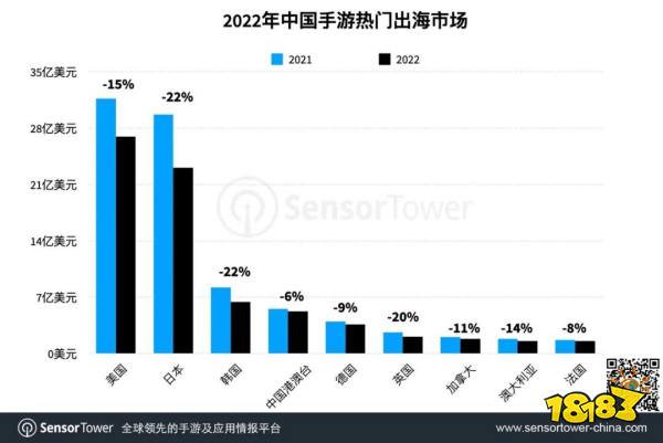 2022手游出海年度盘点：《原神》蝉联年度收入冠军