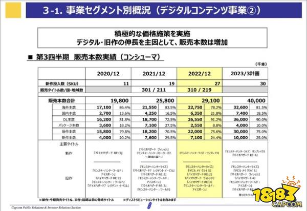 卡普空最新财报公布 怪猎生化促进游戏总销量