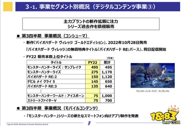 卡普空最新财报公布 怪猎生化促进游戏总销量