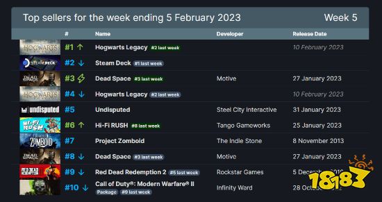 击败Steam掌机！霍格沃茨之遗登顶Steam周销榜