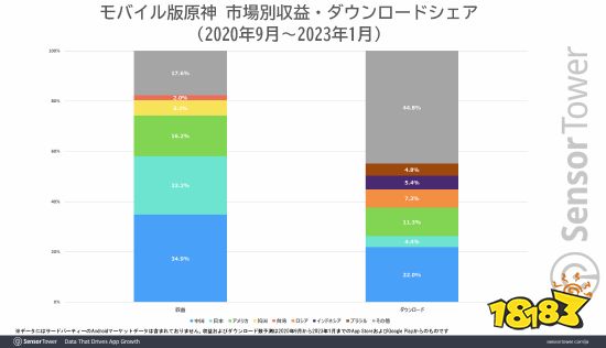 《原神》日本收入超10亿美元 日本成为第二大市场