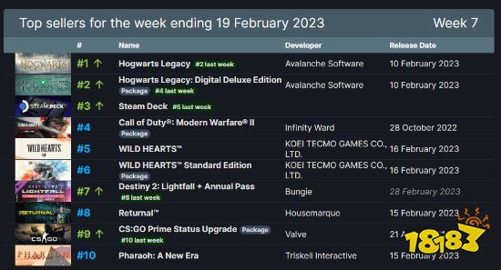 Steam新一周畅销榜：《霍格沃茨之遗》包揽前二！