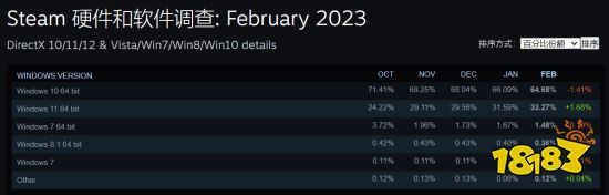 官宣！Steam客户端明年起不再支持Win7/8/8.1系统