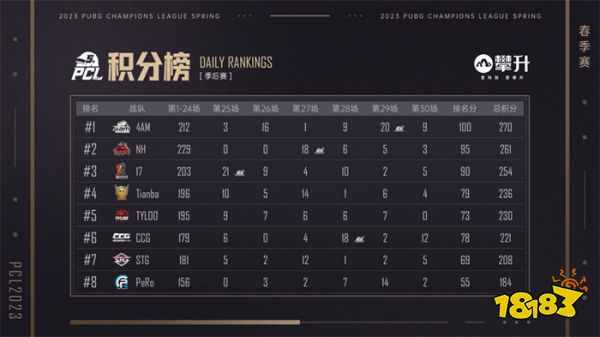PCL2023春季赛完美落幕，4AM战队不破不立再现巅峰！
