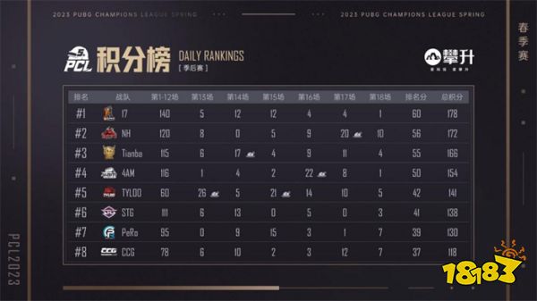 PCL2023春季赛完美落幕，4AM战队不破不立再现巅峰！