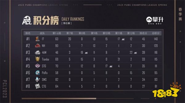 PCL2023春季赛完美落幕，4AM战队不破不立再现巅峰！