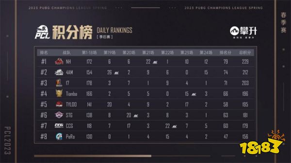 PCL2023春季赛完美落幕，4AM战队不破不立再现巅峰！