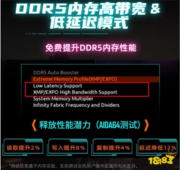  技嘉D5内存黑科技持续发力，百元级主板内存频率超8000MHz 