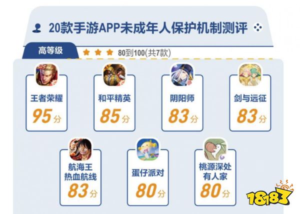 权威机构手游测评结果出炉，王者和平拿下第一第二名