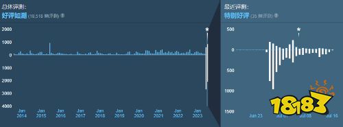 《骷髅女孩》修改人物立绘遭差评轰炸 Steam隐藏差评