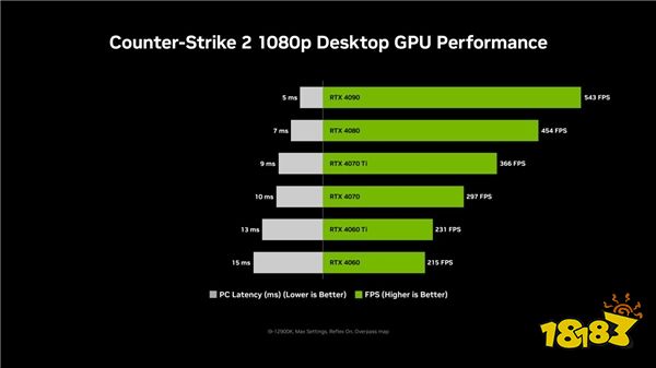  《反恐精英：全球攻势》更新上线；NVIDIA Reflex 可降低系统延迟高达 35% 