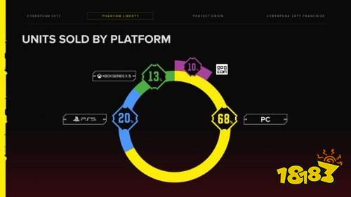PC玩家立大功!《赛博朋克2077：往日之影》销量报告