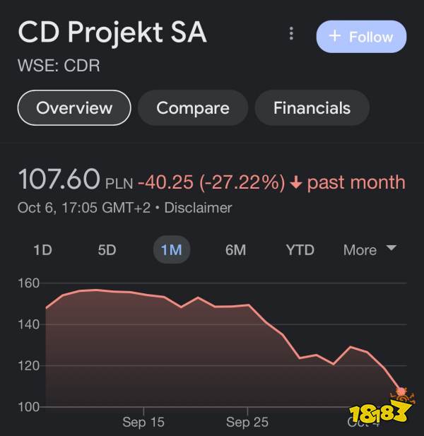 CDPR发布《赛博朋克2077》数据后 股价继续下跌