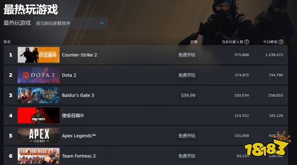 《战地2042》Steam在线峰值破10万 