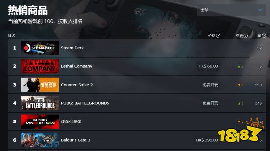 《致命公司》登顶Steam全球畅销榜!玩家峰值24万