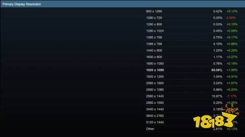 2K屏不香了?Steam硬件调查显示2K屏用户下降7%