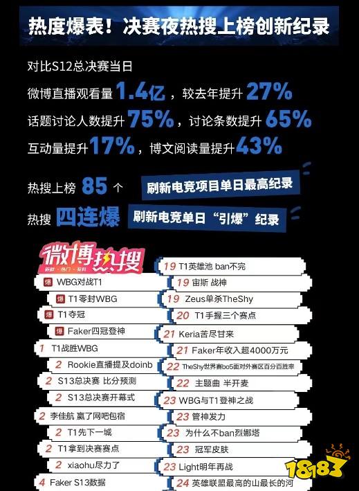 986亿话题阅读量创纪录，明星花式围观S13带动电竞热度