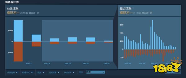 《方舟：生存飞升》官方承认：游戏服务器“很垃圾”