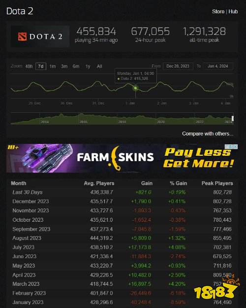 大量玩家回流!《DOTA2》2023年有三次峰值超80万