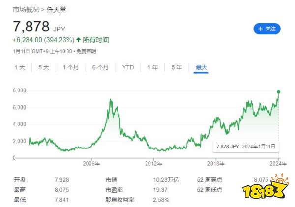 任天堂股价再创新高 16年来首次突破10万亿日元