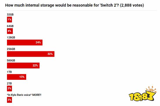Switch2储存空间多大最好?超三成网友选256GB