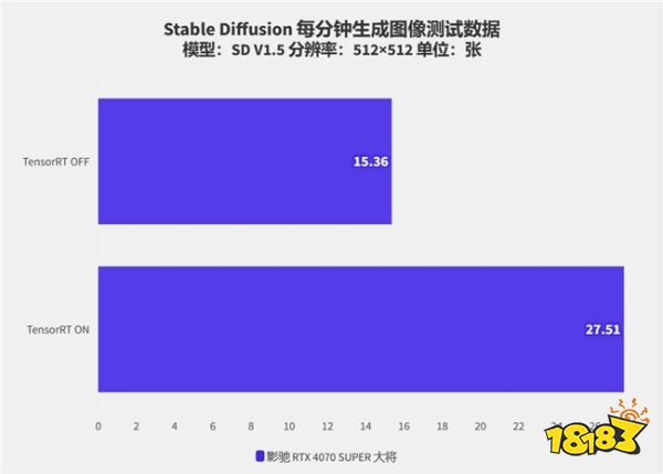 硬朗大将在线秀肌肉!影驰RTX 4070 SUPER大将评测