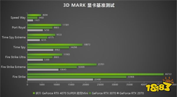 AI性能狂飙！耕升 GeForce RTX 4070 SUPER 踏雪Mini性能解禁 
