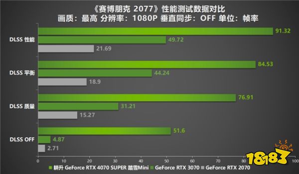 AI性能狂飙！耕升 GeForce RTX 4070 SUPER 踏雪Mini性能解禁 