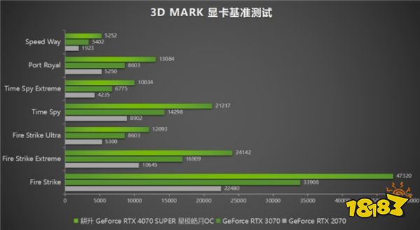  AI性能持续释放！耕升 GeForce RTX 4070 SUPER 星极皓月 OC 评测解禁 