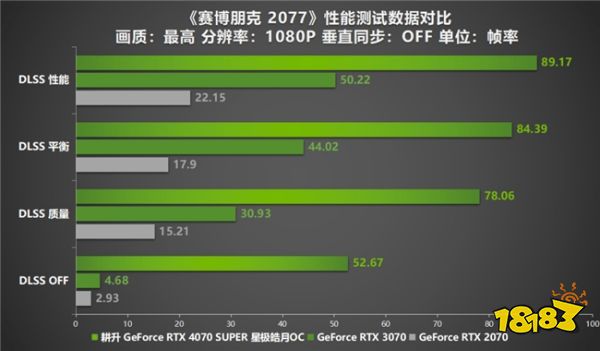  AI性能持续释放！耕升 GeForce RTX 4070 SUPER 星极皓月 OC 评测解禁 