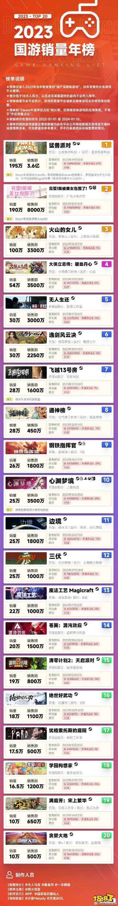 2023年国游销量榜：《完蛋！》《动物派对》登顶近200万！