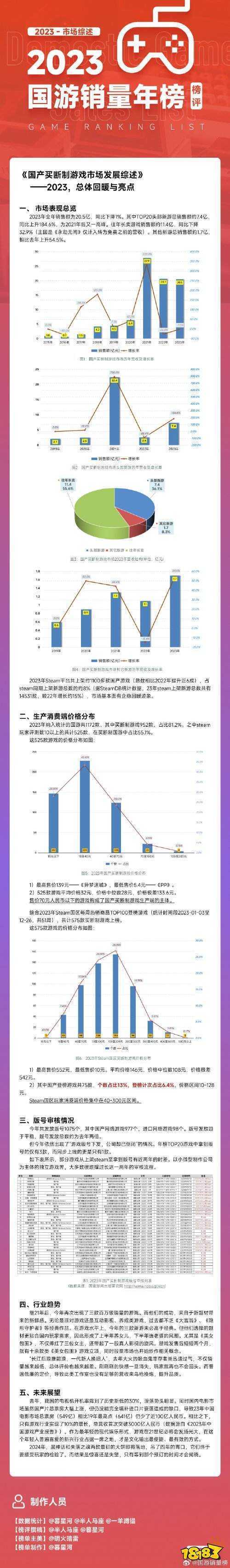 2023年国游销量榜：《完蛋！》《动物派对》登顶近200万！