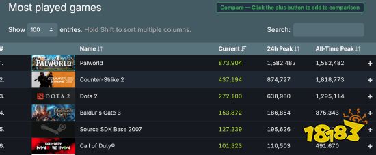 《幻兽帕鲁》Steam在线数达158万!称霸多个榜单