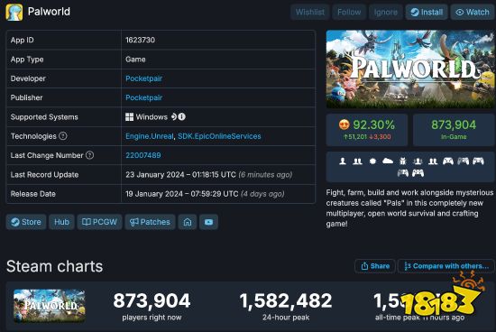 《幻兽帕鲁》Steam在线数达158万!称霸多个榜单
