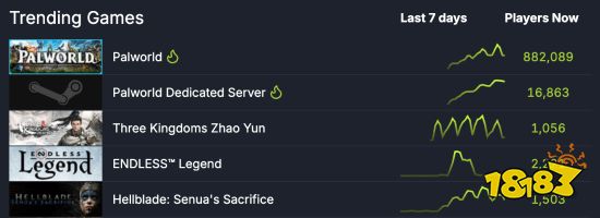 《幻兽帕鲁》Steam在线数达158万!称霸多个榜单