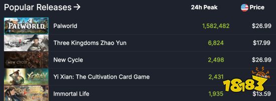 《幻兽帕鲁》Steam在线数达158万!称霸多个榜单