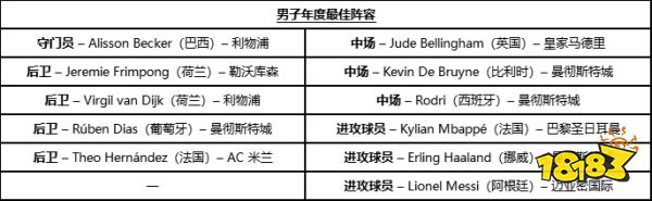 EA SPORTS™ 公布首届《EA SPORTS FC》年度最佳阵容，向 2023 年最佳男女子球员致敬