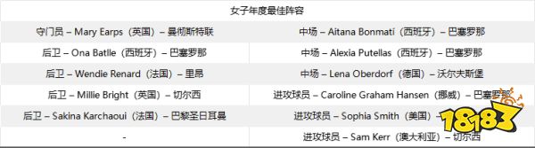 EA SPORTS™ 公布首届《EA SPORTS FC》年度最佳阵容，向 2023 年最佳男女子球员致敬