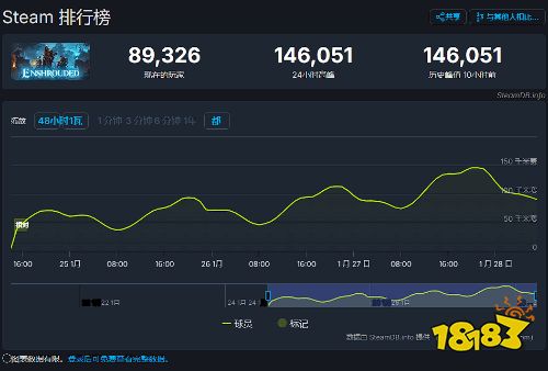 《雾锁王国》Steam爆火 峰值在线14.2万超同期大作
