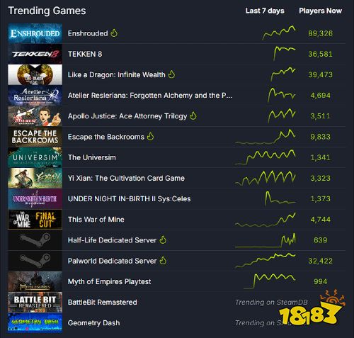 《雾锁王国》Steam爆火 峰值在线14.2万超同期大作
