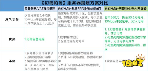 幻兽帕鲁联机服务器搭建教程:比云服务更简单、比私建FRP内网穿透更稳定