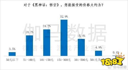 据市场调查报告:约2成用户愿为《黑神话》支付300元以上