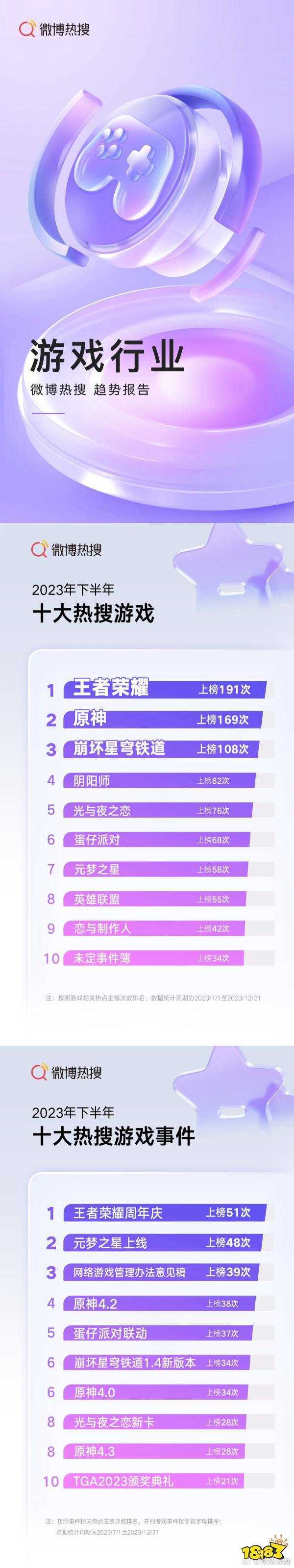 微博发布2023下半年游戏热搜趋势 王者荣耀双榜第一