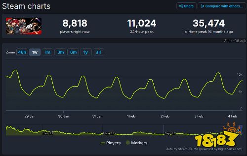 峰值在线4.5万人!《女神异闻录3:Reload》创下系列纪录