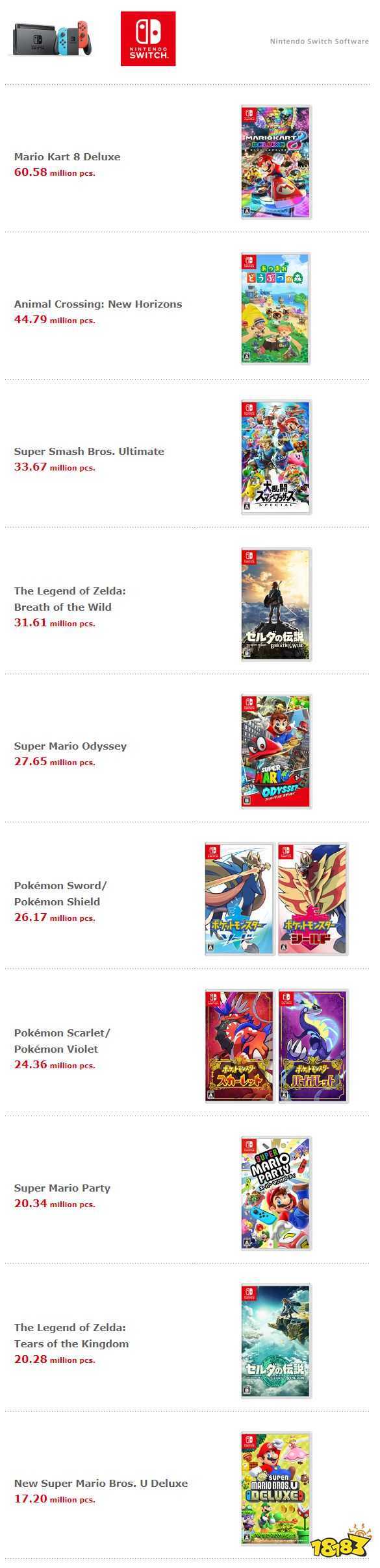 任天堂新财报发布 Switch销量达1亿3936万台
