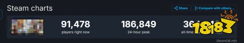 《地狱潜者2》Steam玩家峰值超38万!超越《三男一狗》