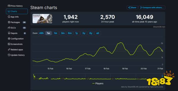 《碧海黑帆》推出后 《刺客信条4:黑旗》Xbox在线率激增31%