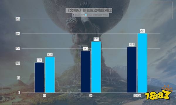 性价比拉满!英特尔锐炫新驱动,提升可达418%!
