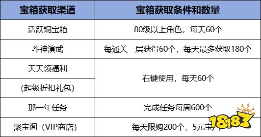 3月1日《刀剑online》开启轻松爆装新服!